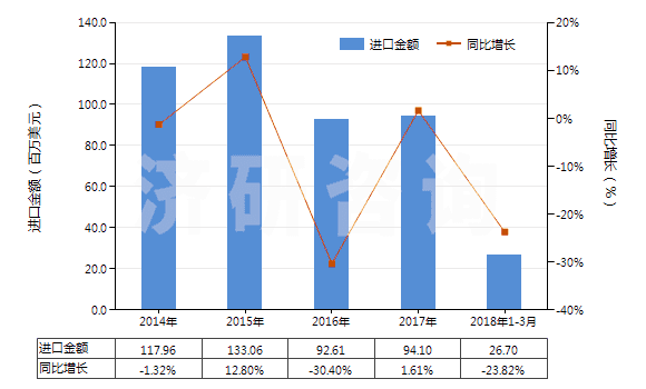 2014-2018年3月中國非零售包裝的除草劑成藥(HS38089319)進口總額及增速統(tǒng)計 2014-2018年3月中國非零售包裝的除草劑成藥(HS38089319)進口總額及增速統(tǒng)計